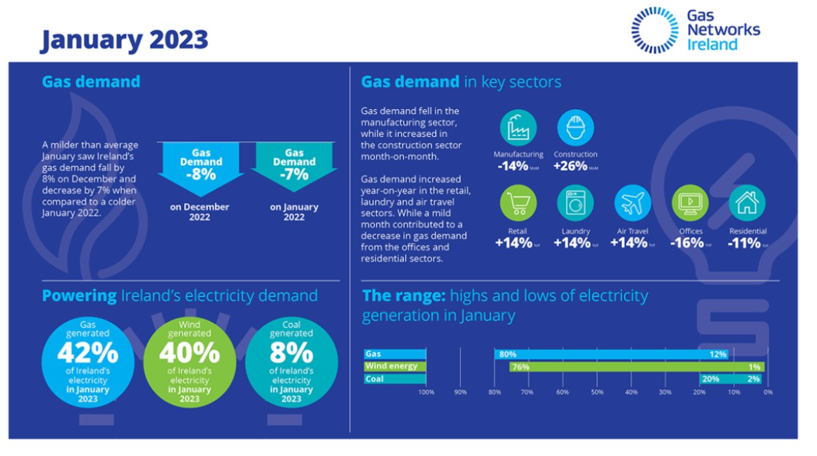 Image: Gas Networks Ireland