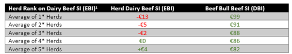 Table 1: Minimum required DBI Beef SI of (AA/HE) beef bulls to achieve at least a four-star CBV dairy-beef calf