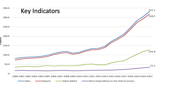 Multinational sector key indicators 2021
