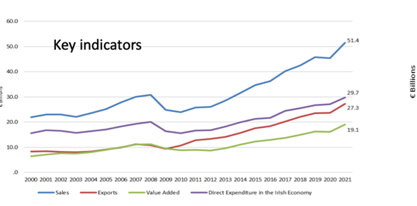 Irish-owned client companies 2000-2021