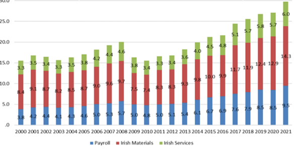Direct expenditure in the Irish economy
