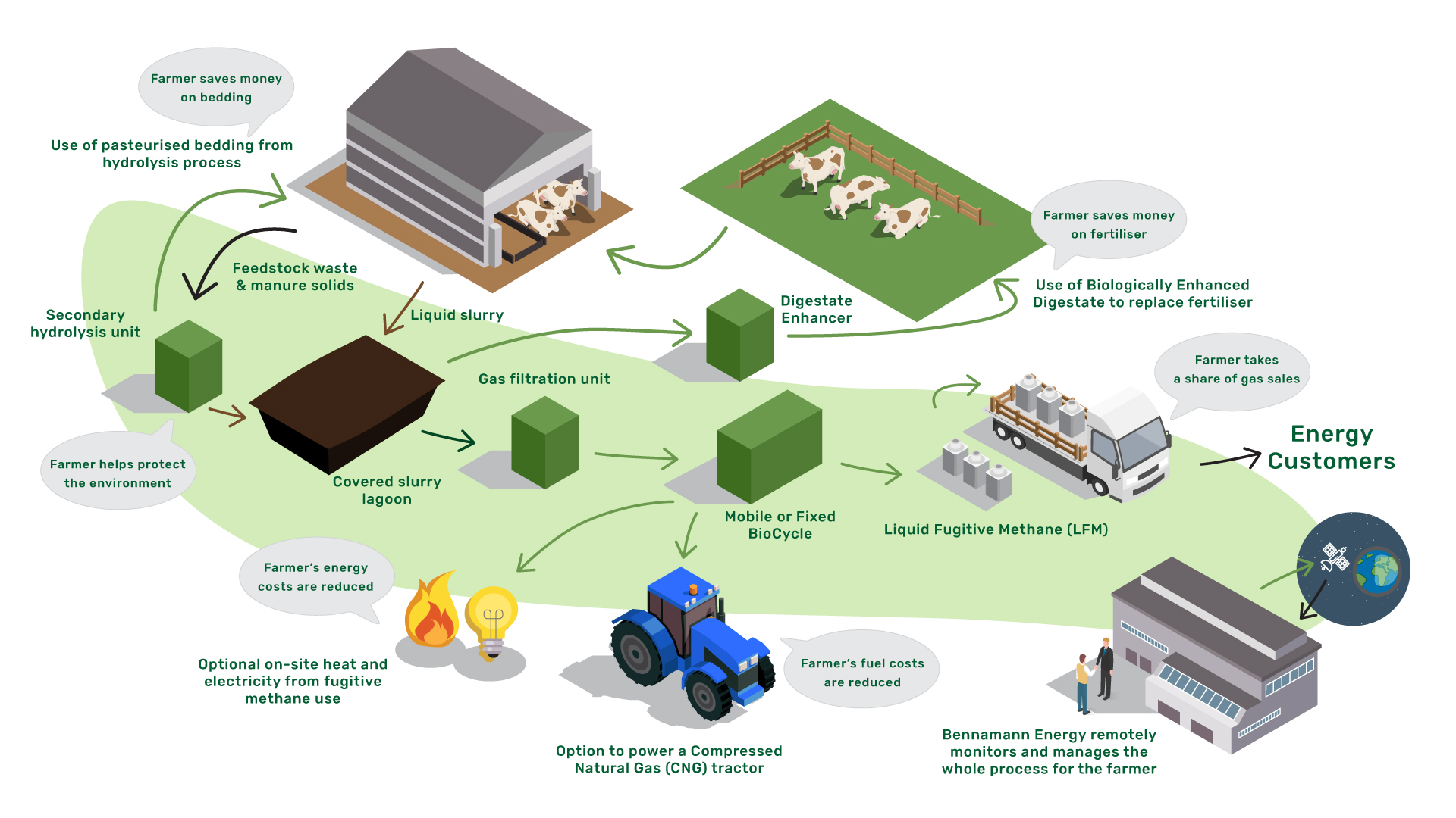 The methane ecosystem as planned by Bennamann