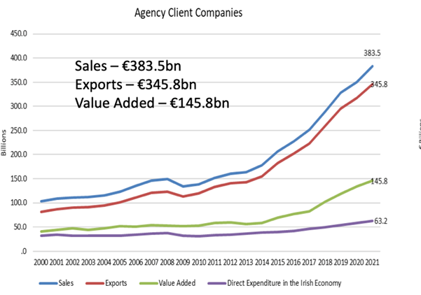 Source: Annual Survey of Economic Impact - Govt. of Ireland