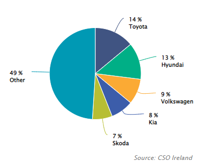 Distribution of new car makes in February 2023