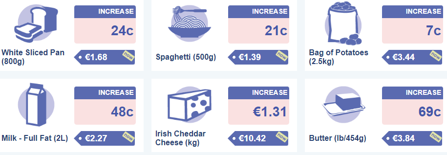 National average price for goods in February 2023 Source: CSO