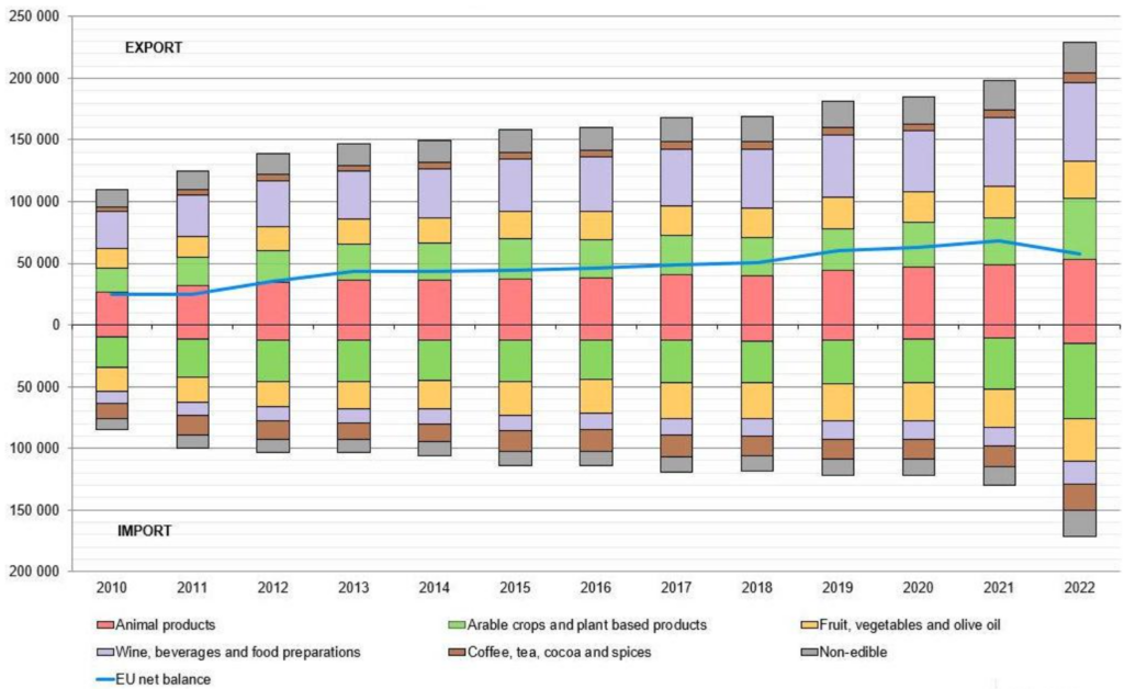 EU-27: Structure of agri-food trade with Extra-EU-27, 2010-2022 (in million euro). Source: Eurostat