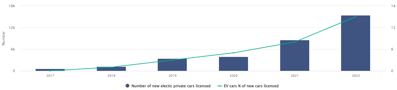 Number of percentage of electric new private cars licensed for the fist time, 2017-2022. Source: CSO