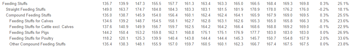 February 2022 - February 2023 annual change in feeding stuffs price index Source: CSO