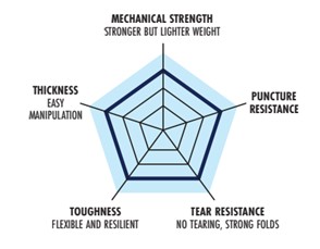 Benefits of Rhino sheets