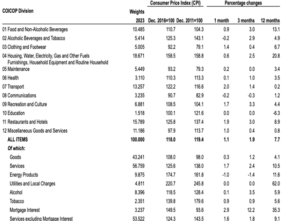 Consumer Price COICOP Division Indices - March 2023. Source: CSO Ireland