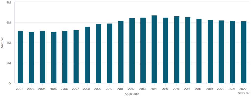 Dairy cattle numbers 2002-2022. Source: Stats NZ