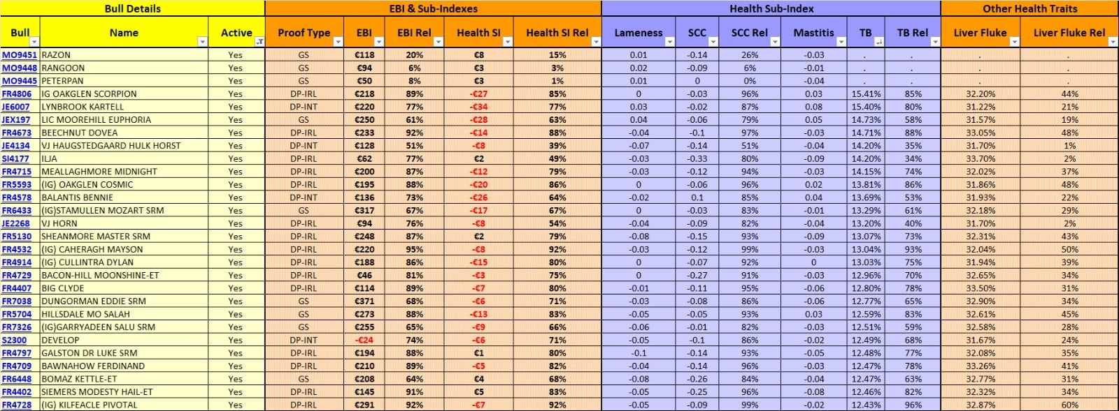 TB resistance of bull still active