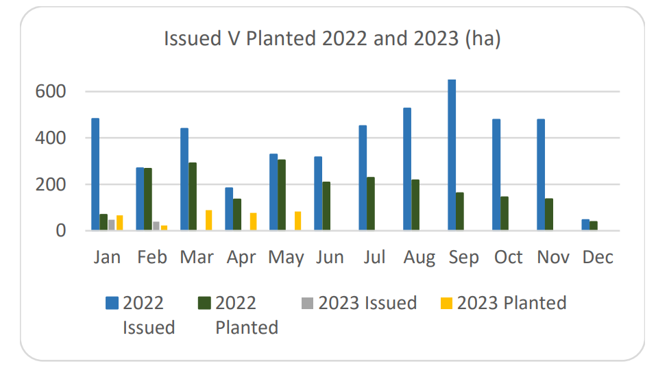 Forestry Weekly Dashboard Week 2 May 2023 Source: DAFM