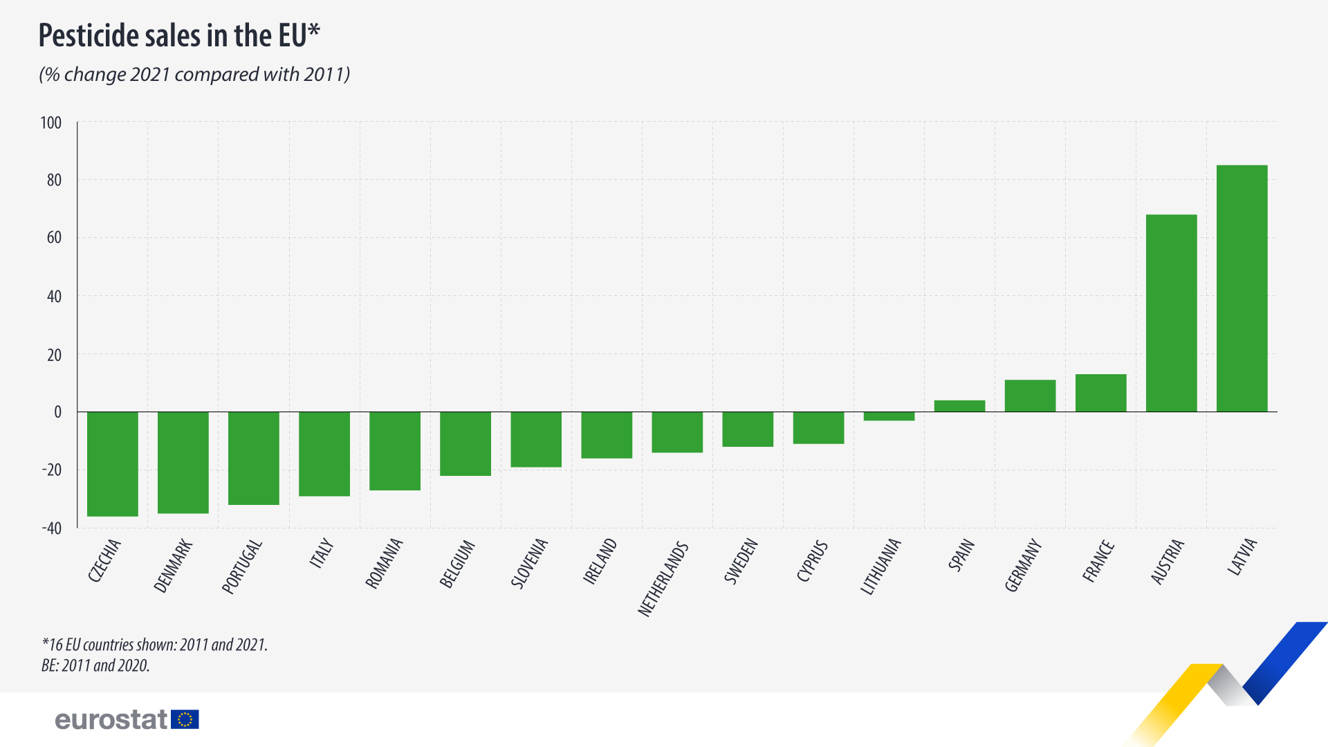 Source: Eurostat