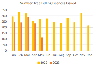 Forestry Weekly Dashboard Week 2 May 2023 Source: DAFM