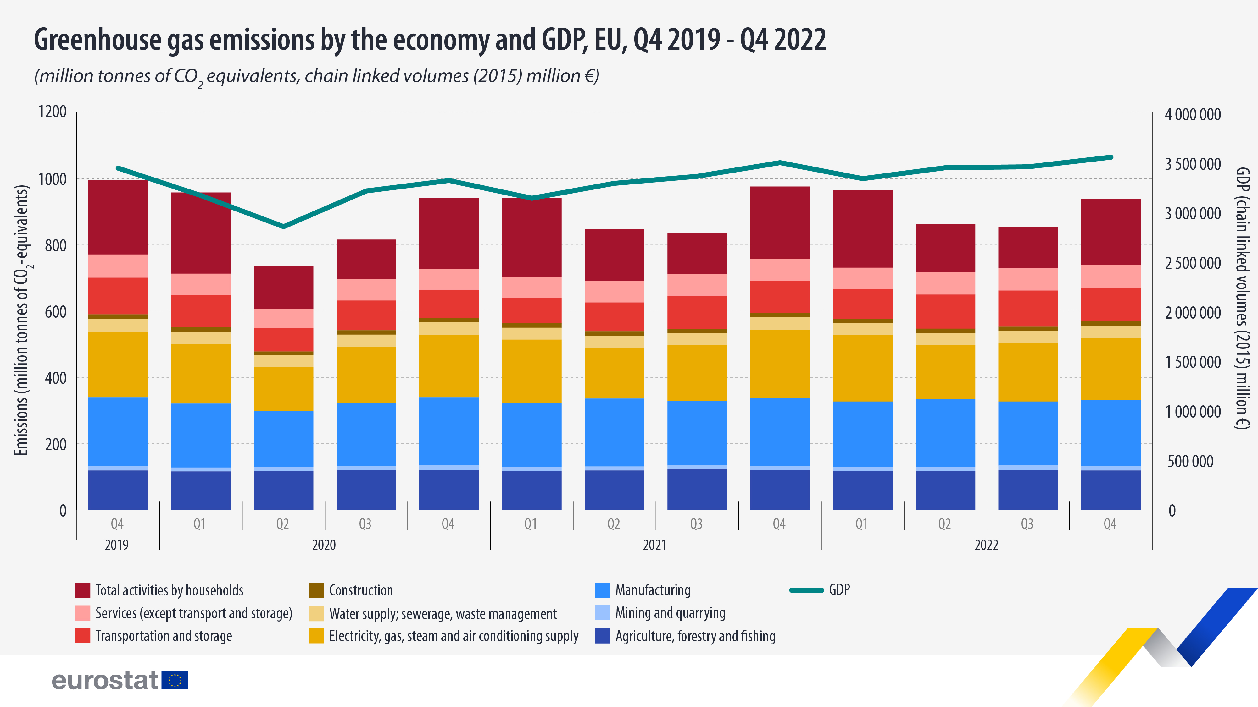 Source: Eurostat