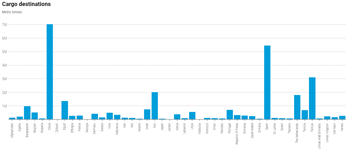 Cargo destinations under the Black Sea Grain Initative to date. Source: Joint Coordination Centre