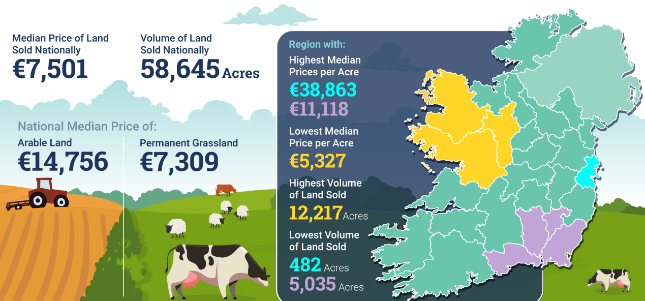 Agricultural Land Prices 2021 Source: CSO