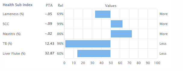 Kilfeacle Pivotal health sub-index. Image: ICBF