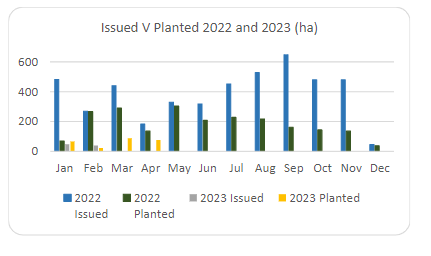 Forestry Licensing Dashboard - Week 4, April 2023. Source: DAFM