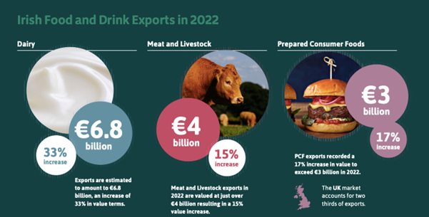 Source: Bord Bia