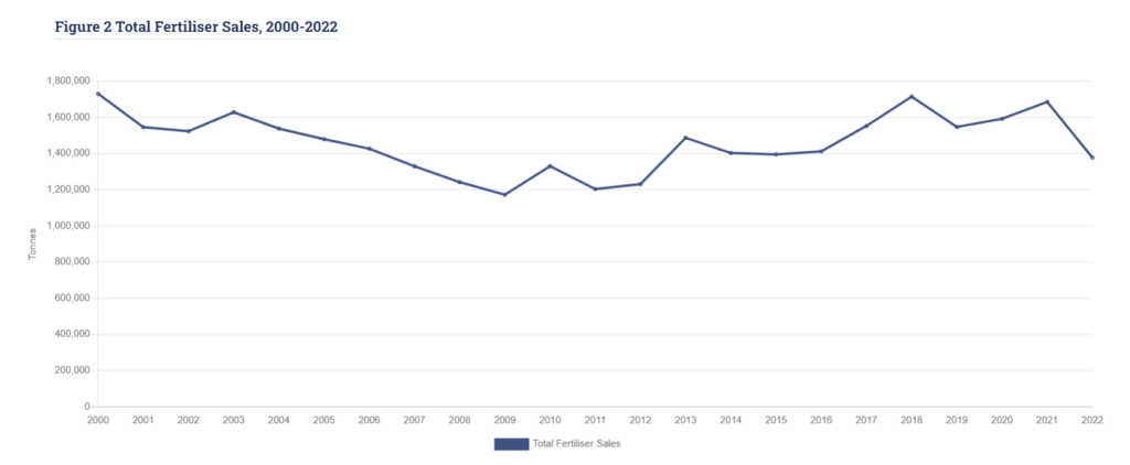 Total fertiliser sales 2000-2022. Source: CSO Ireland