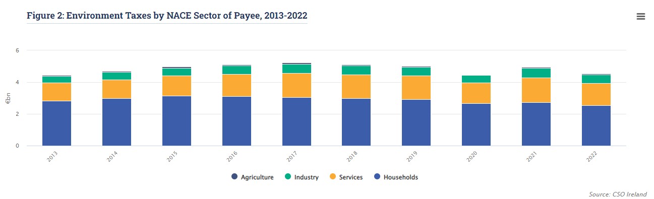 Environment taxes by economic sector. Source: CSO