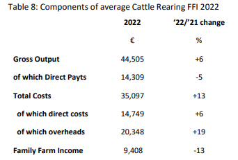 Source: Teagasc National Farm Survey