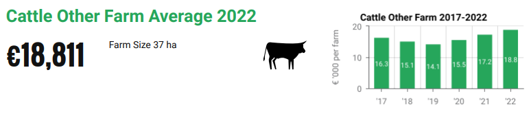 Source: Teagasc National Farm Survey