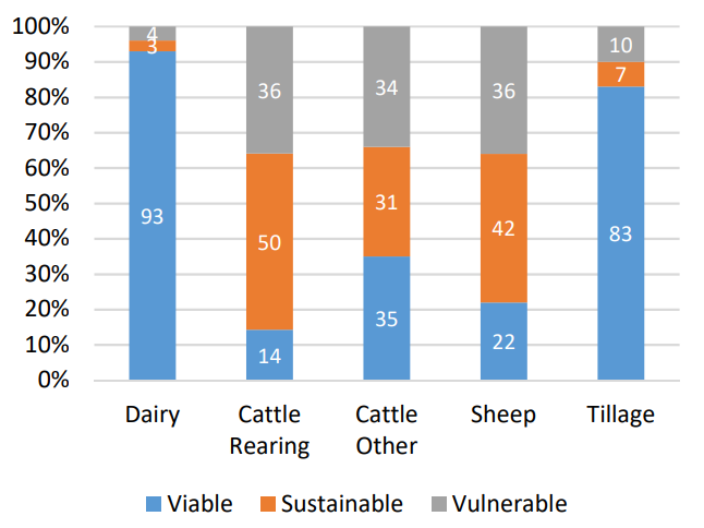Viability of farming by system 2022. Source: Teagasc National Farm Survey 2022