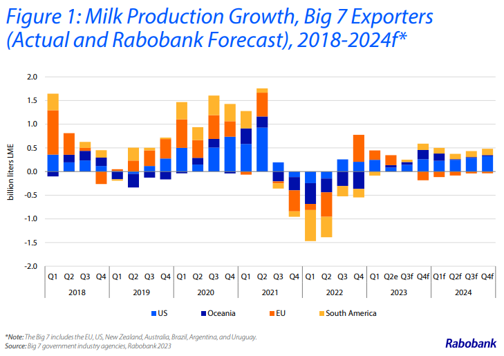Source: Eurostat/Rabobank