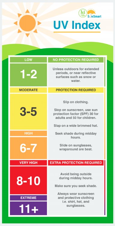 UV Index Source: Met Eireann