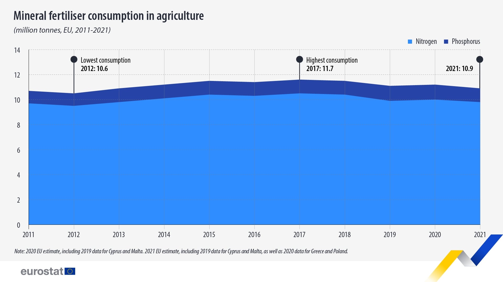 Source: Eurostat