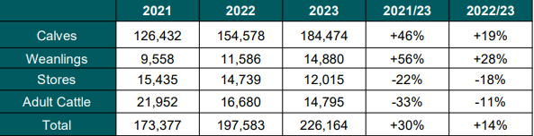 Source:  Department of Agriculture, Food and the Marine (DAFM)