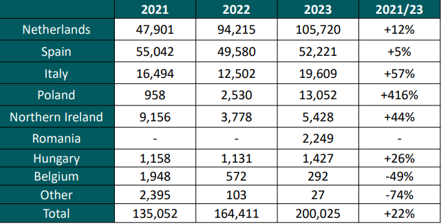 Irish calf exports by destination in the first 27 weeks of 2023