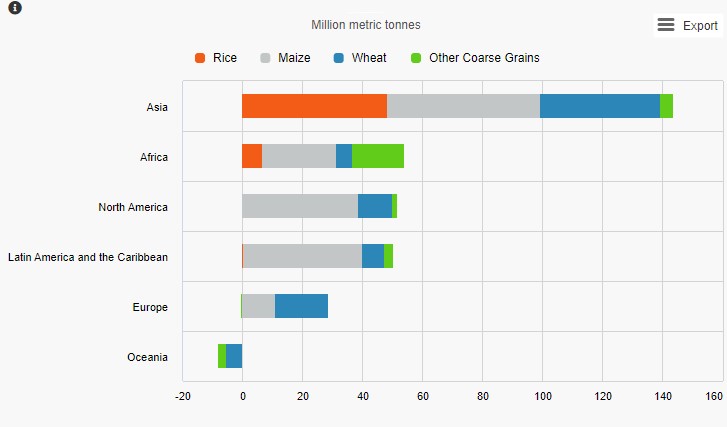 Regional contribution of growth in cereal production 2020-22 to 2032 Source: FAO/OECD