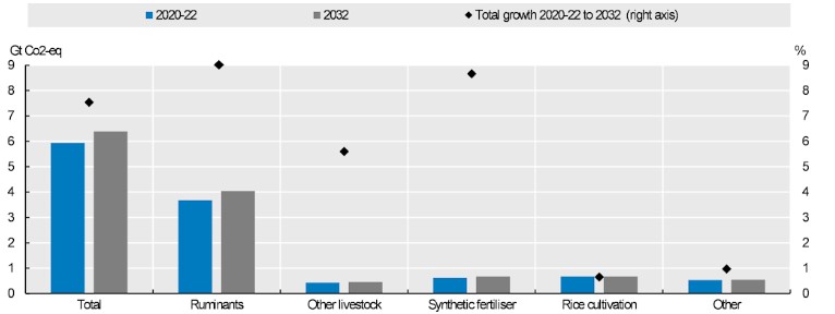Direct greenhouse gas emission from crop and livestock production, by activity Source: FAO and OECD