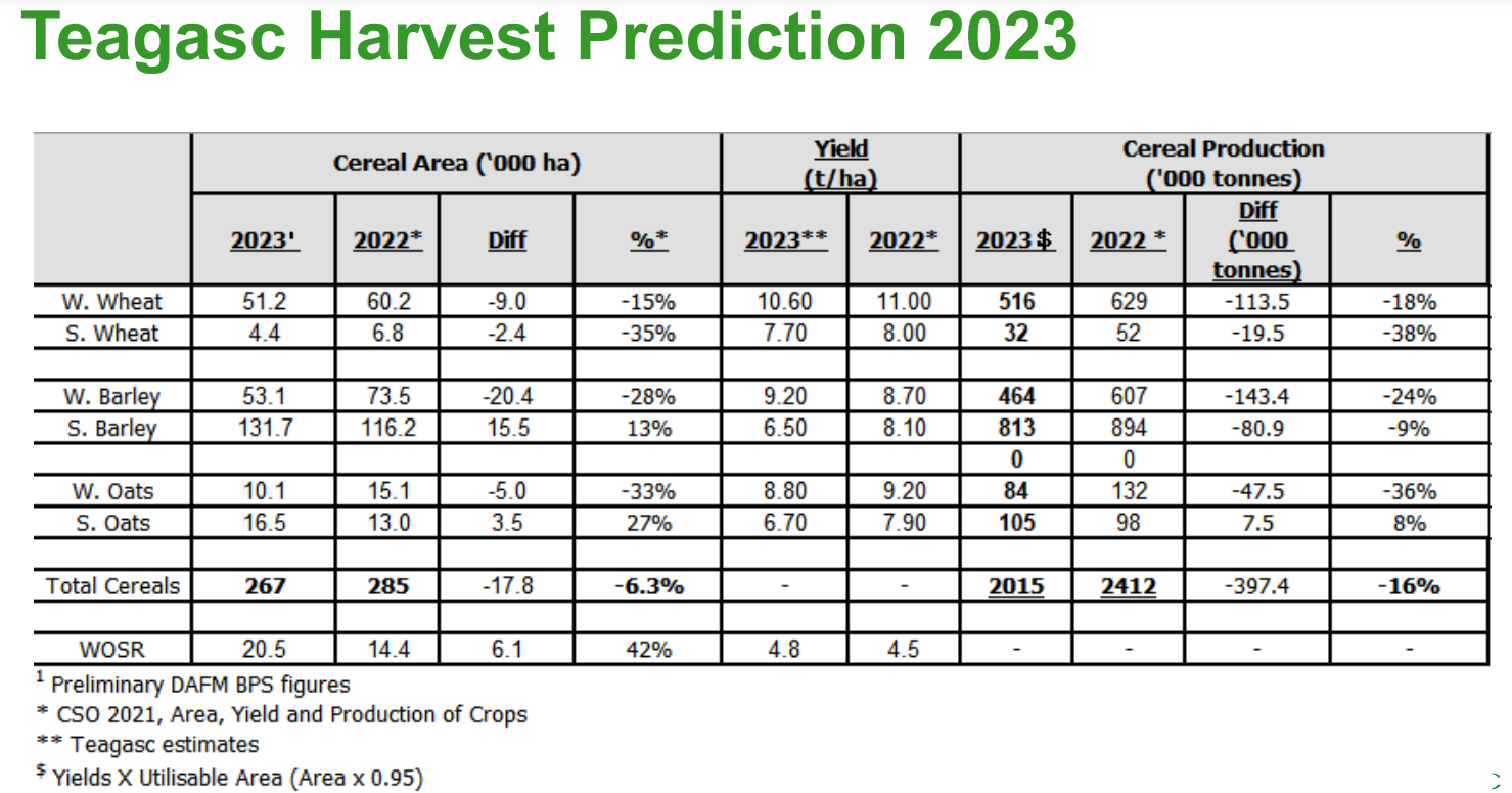 Teagasc Harvest Prediction 2023