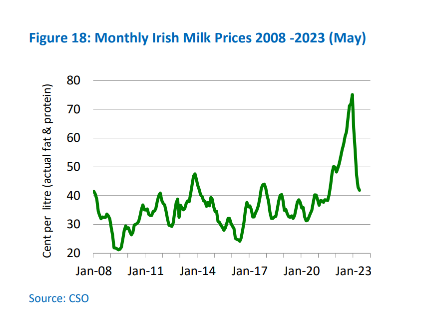 Image: CSO via Teagasc