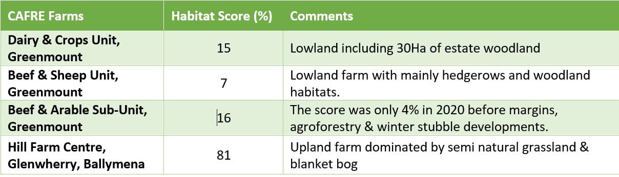 Table 1 displaying the percentage habitat scores at CAFRE farms Source: DAERA