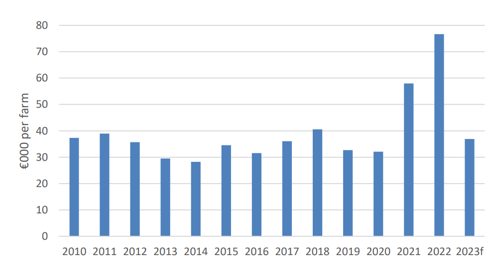 Average Irish Tillage Farm Income (2010-2023f). Source:  Situation and Outlook for Irish Agriculture for 2023
