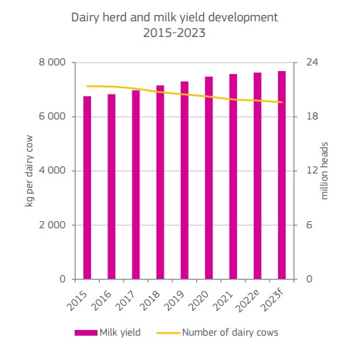 EU dairy herd and milk yield development Source: EU