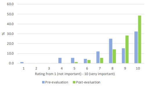 Self-rated importance of being physically active for health and well-being before and after the programme Source: FarmConnect Final Evaluation