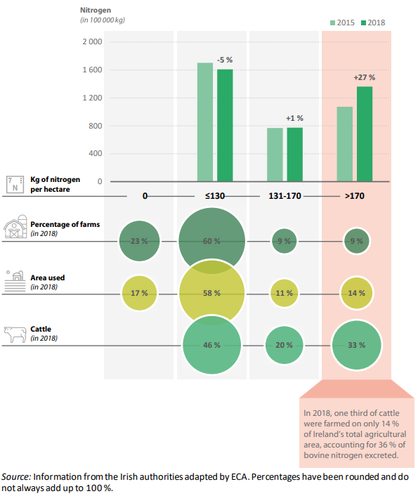 Evolution of the livestock farms and nitrogen per hectare in Ireland based on the calculations of the Irish authorities