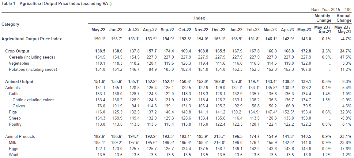 Source: Agricultural Price Indices May 2023