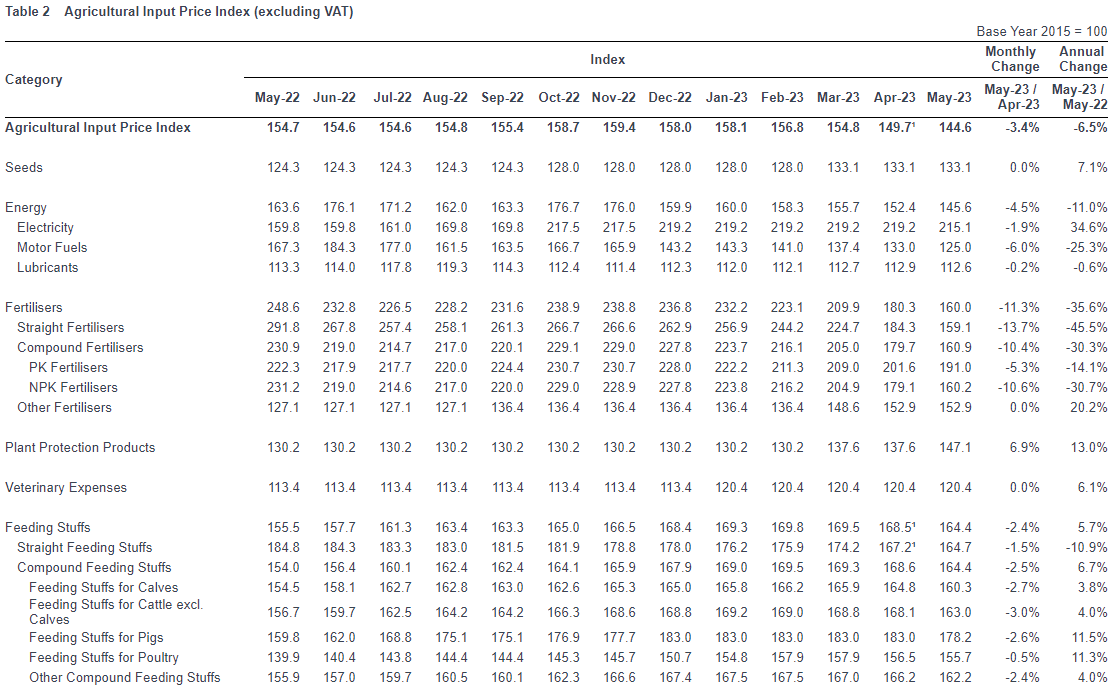 Source: Agricultural Price Indices May 2023