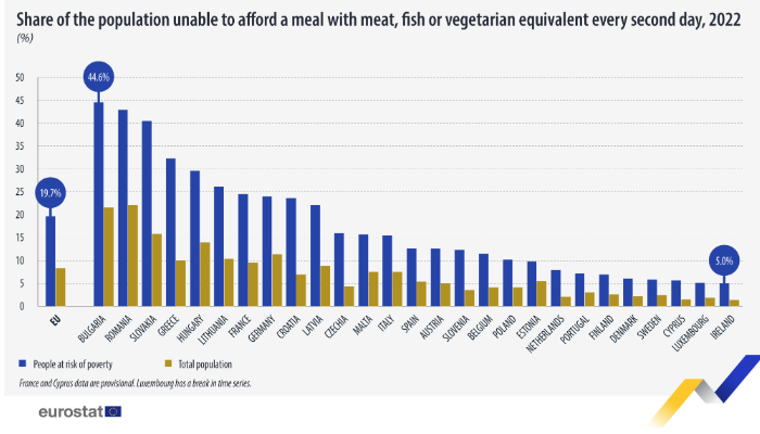 Source: Eurostat