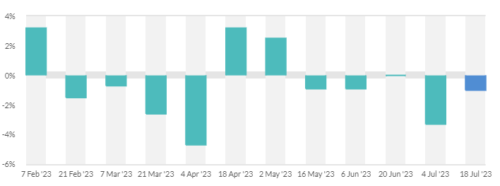 Change in GDT price index. Source: GDT