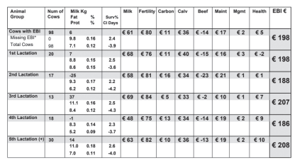 EBI report for milking herd