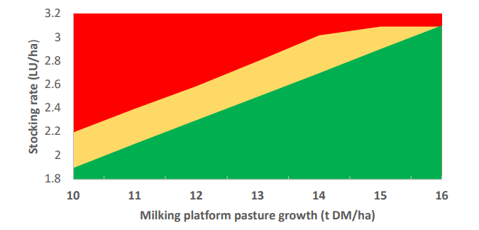 Overall (green area) and milking platform (yellow area) SR for farms growing various levels of pasture on the milking platform (t DM/ha). &nbsp;The red area reflects SR in excess of marginal levels where no additional pasture is utilised and the entire requirements of the additional animals are supplied from outside the system Source: Teagasc